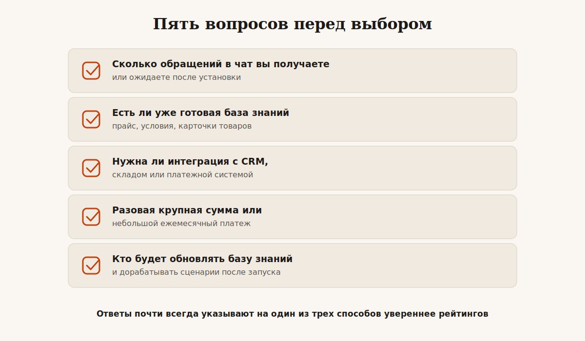 Чек-лист из пяти вопросов для выбора способа получить чат-бота под бюджет