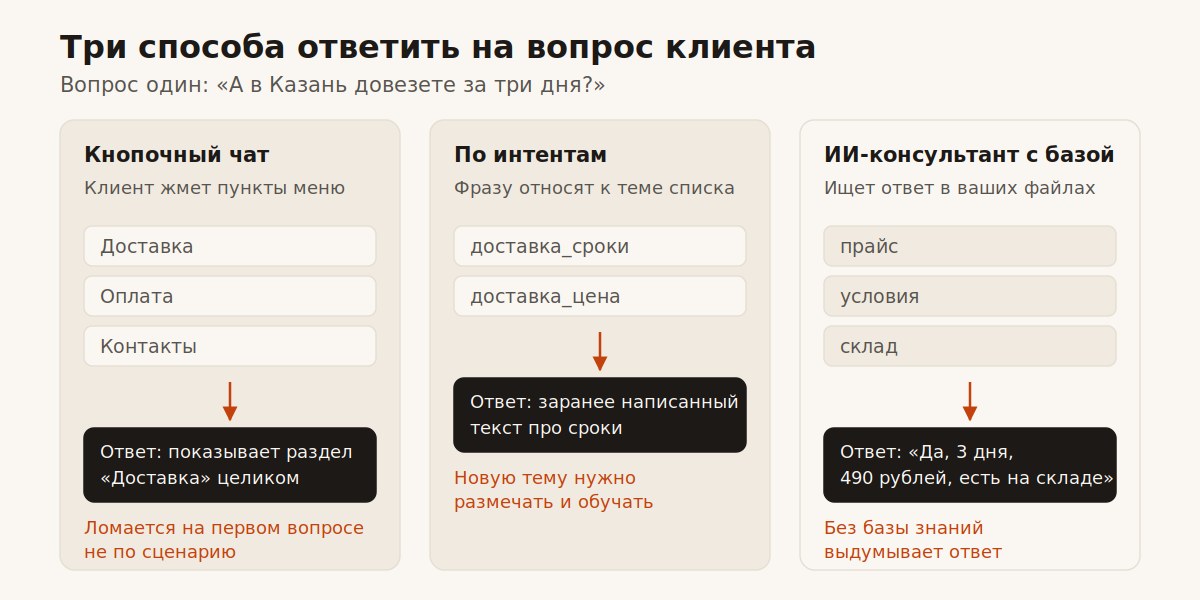 Три типа чат-виджетов для сайта: кнопочный, по интентам, ИИ с базой знаний