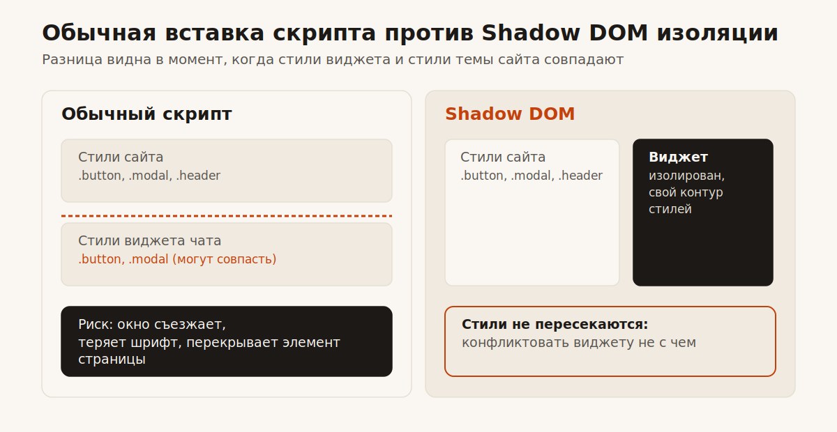 Обычная вставка скрипта чата и установка через Shadow DOM изоляцию