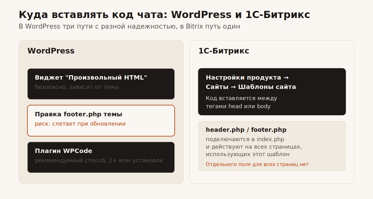 Куда вставлять код чата в WordPress и 1С-Битрикс