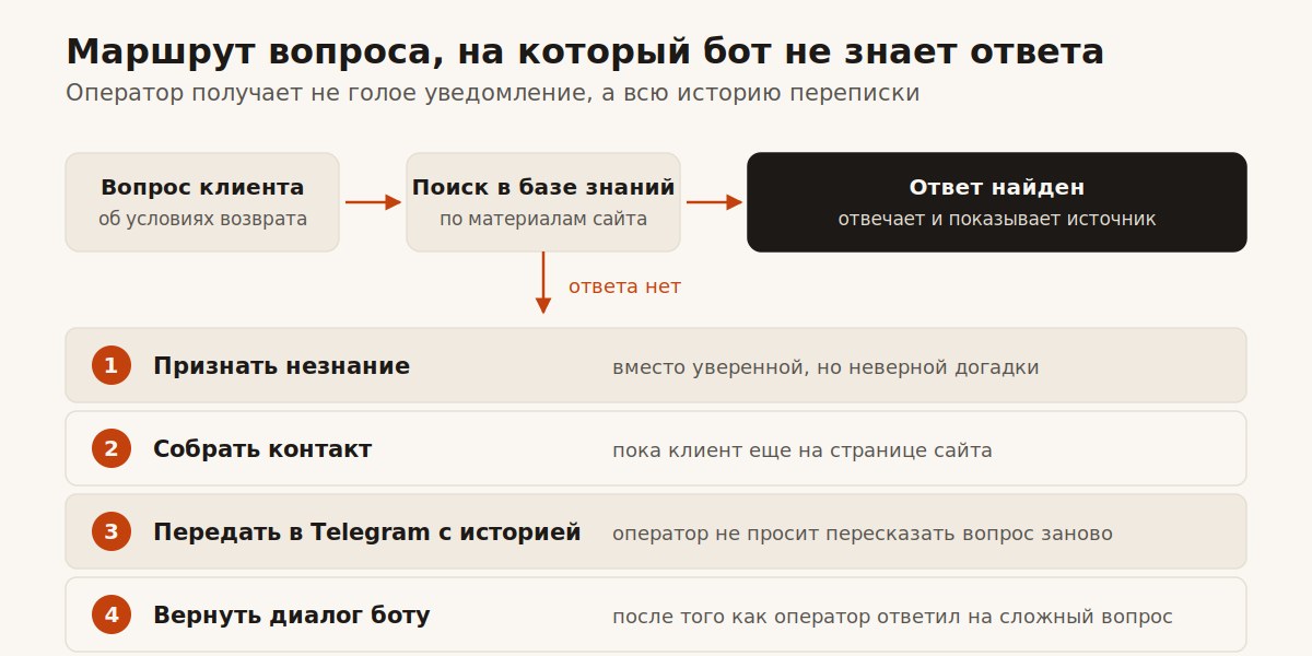 Сценарий передачи диалога от ИИ-бота оператору в Telegram